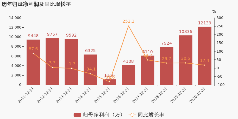 鼎捷软件：2020年归母净利润同比增长17.4%，费用管控效果显著