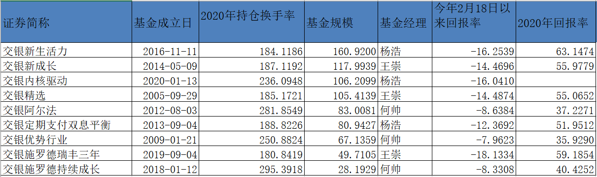 交银三剑客年度成绩单：王崇最爱顺丰控股，何帅掘金立讯精密，杨浩踩坑三七互娱