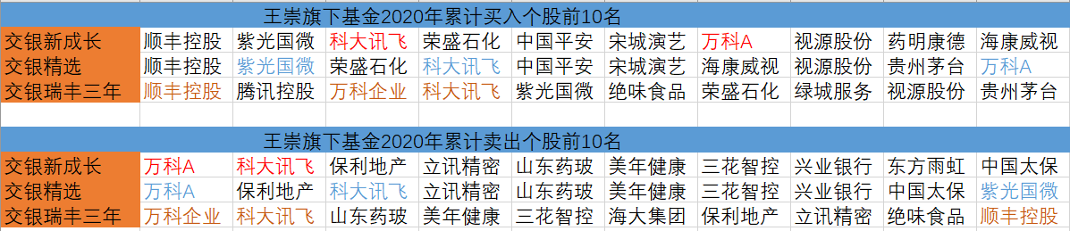 交银三剑客年度成绩单：王崇最爱顺丰控股，何帅掘金立讯精密，杨浩踩坑三七互娱