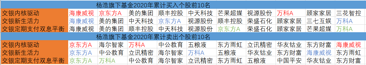 交银三剑客年度成绩单：王崇最爱顺丰控股，何帅掘金立讯精密，杨浩踩坑三七互娱