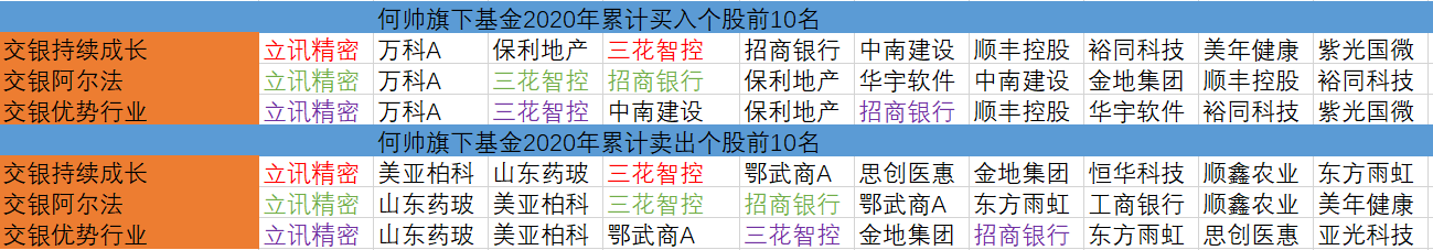 交银三剑客年度成绩单：王崇最爱顺丰控股，何帅掘金立讯精密，杨浩踩坑三七互娱