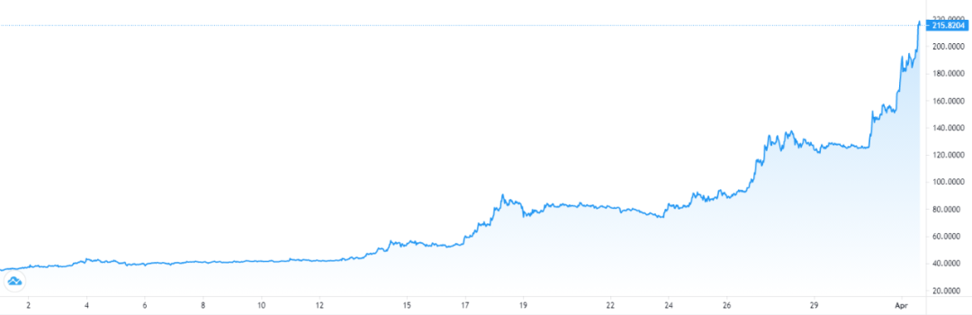 filecoin币价暴跌（filecoin币今日价格走势）