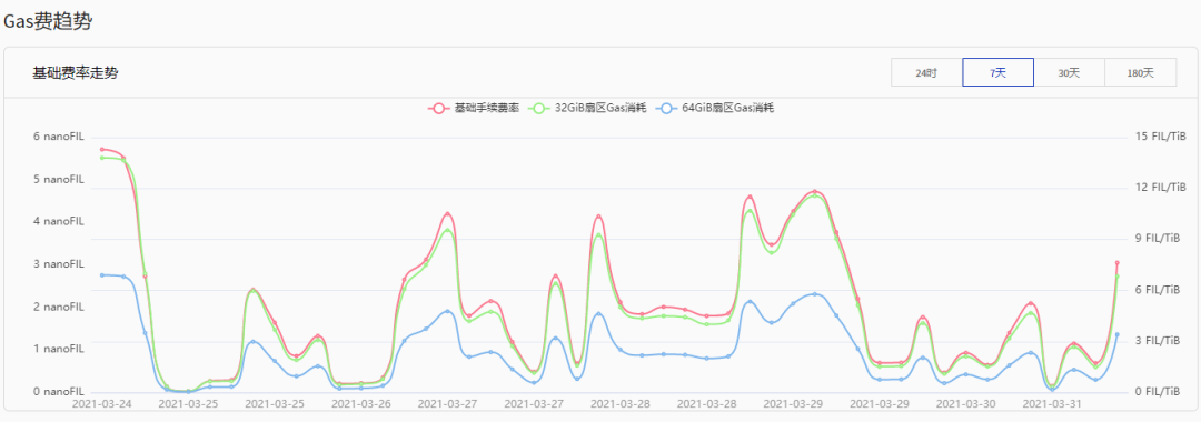 filecoin币价暴跌（filecoin币今日价格走势）-第6张图片-科灵网