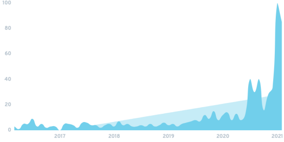 DeFi 2021五大关键趋势，哪些会延续绽放？
