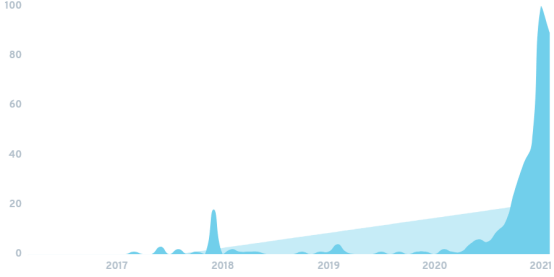 DeFi 2021五大关键趋势，哪些会延续绽放？