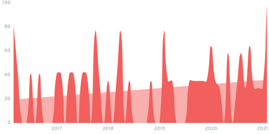 DeFi 2021五大关键趋势，哪些会延续绽放？