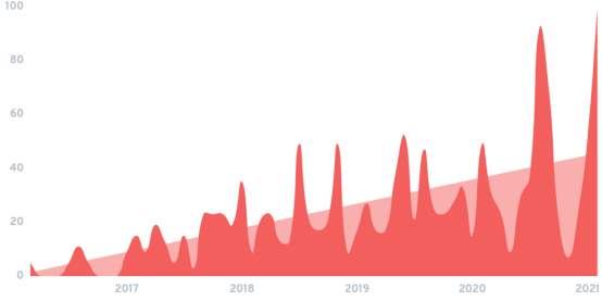 DeFi 2021五大关键趋势，哪些会延续绽放？