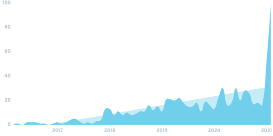 DeFi 2021五大关键趋势，哪些会延续绽放？