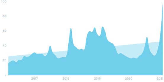 DeFi 2021五大关键趋势，哪些会延续绽放？