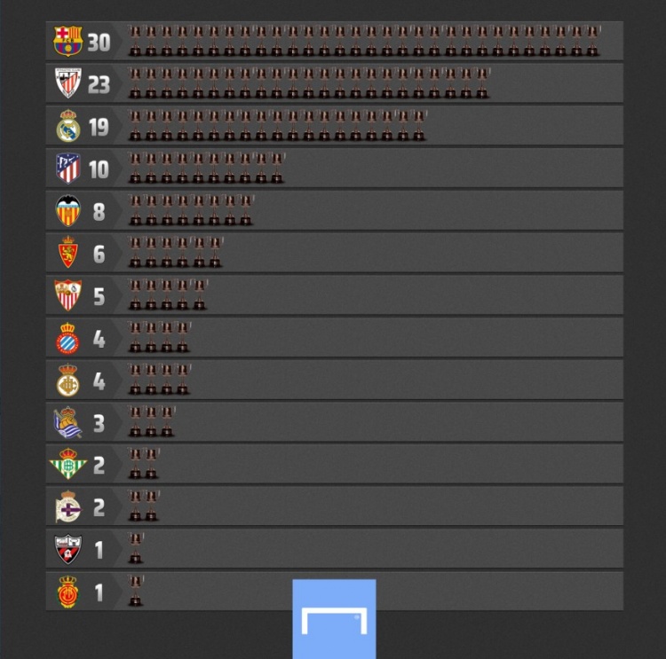 西甲国王杯历届冠军（国王杯夺冠榜：巴萨30冠居首、毕巴23冠次席 两队18日将迎来决赛）-趣拿体育