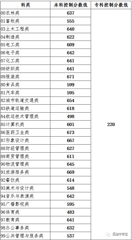 填志愿参考！福建多所院校公布2020高职招考各专业录取分数线