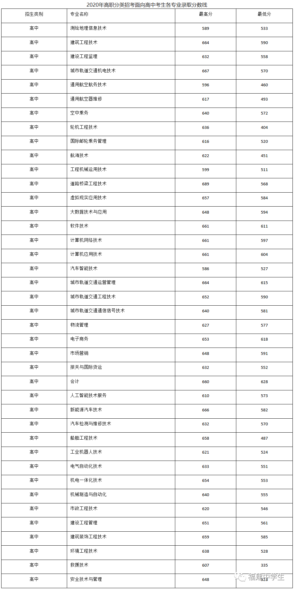 填志愿参考！福建多所院校公布2020高职招考各专业录取分数线