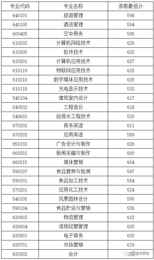 填志愿参考！福建多所院校公布2020高职招考各专业录取分数线