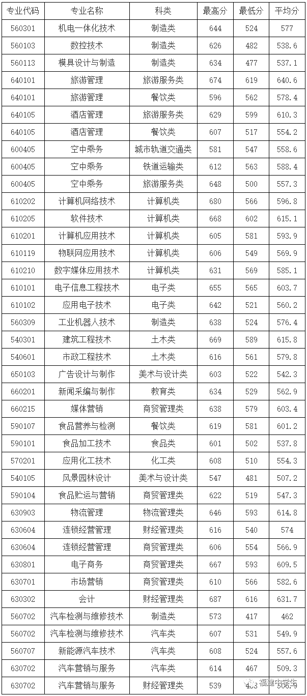 填志愿参考！福建多所院校公布2020高职招考各专业录取分数线