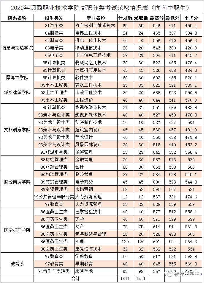 填志愿参考！福建多所院校公布2020高职招考各专业录取分数线