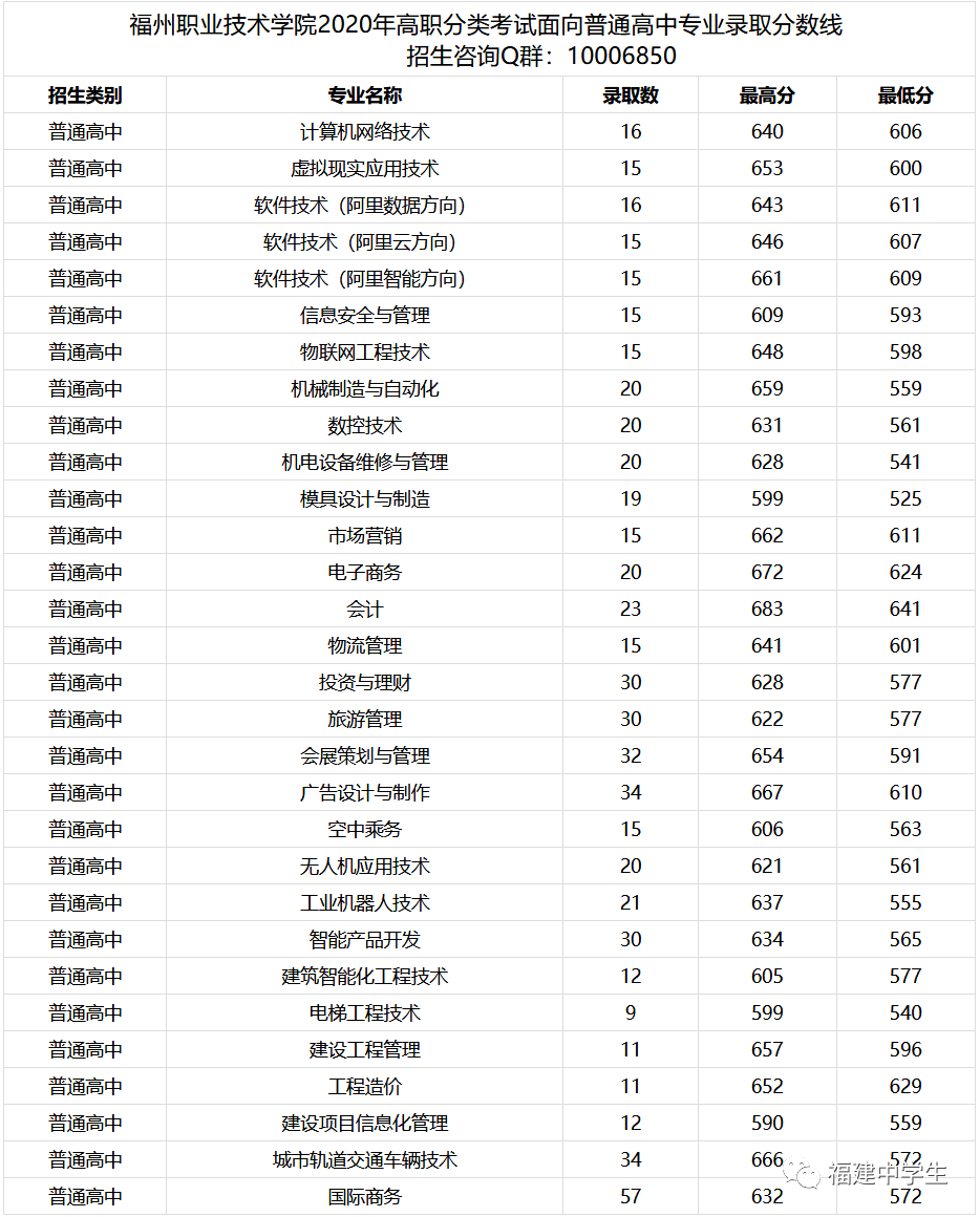 填志愿参考！福建多所院校公布2020高职招考各专业录取分数线