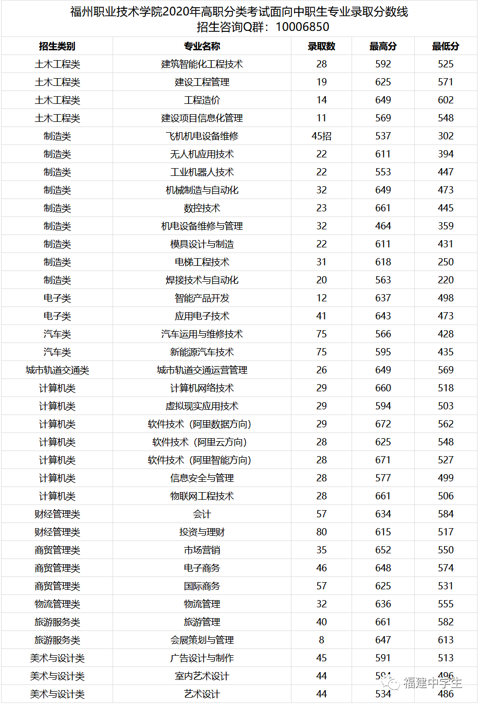 填志愿参考！福建多所院校公布2020高职招考各专业录取分数线