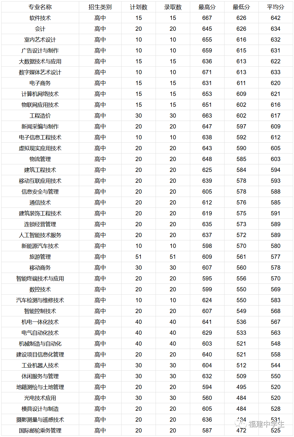 填志愿参考！福建多所院校公布2020高职招考各专业录取分数线
