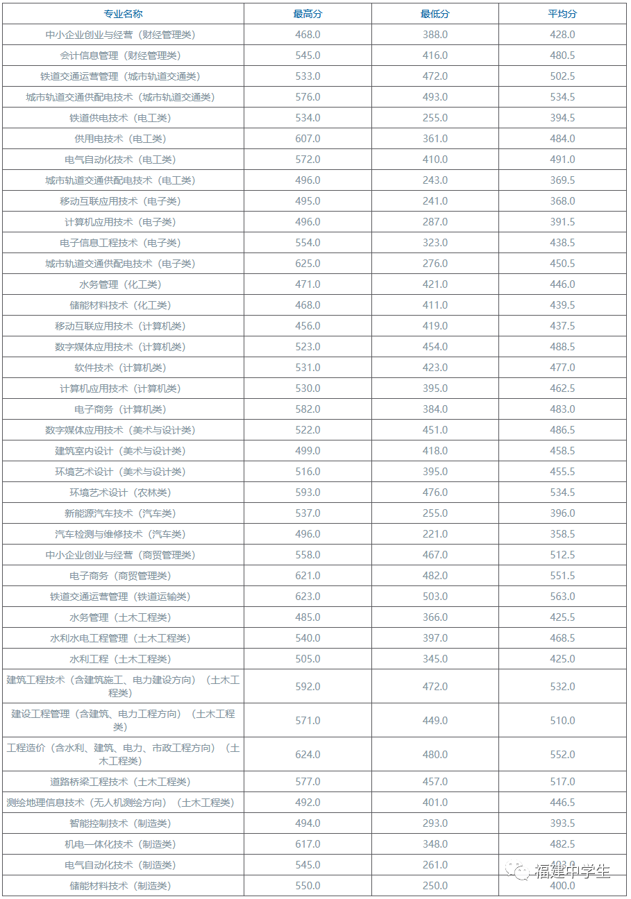 填志愿参考！福建多所院校公布2020高职招考各专业录取分数线