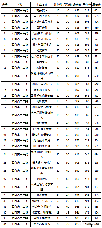 填志愿参考！福建多所院校公布2020高职招考各专业录取分数线