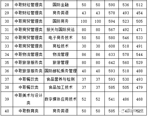 填志愿参考！福建多所院校公布2020高职招考各专业录取分数线