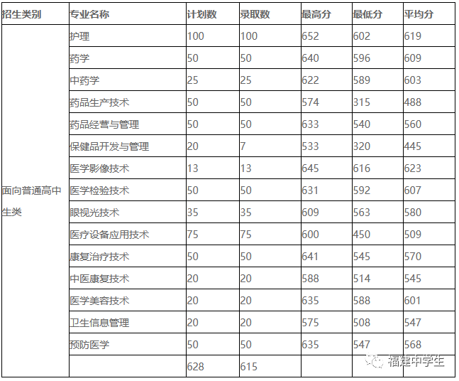 填志愿参考！福建多所院校公布2020高职招考各专业录取分数线