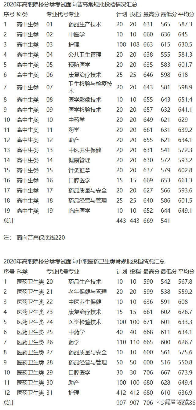 填志愿参考！福建多所院校公布2020高职招考各专业录取分数线