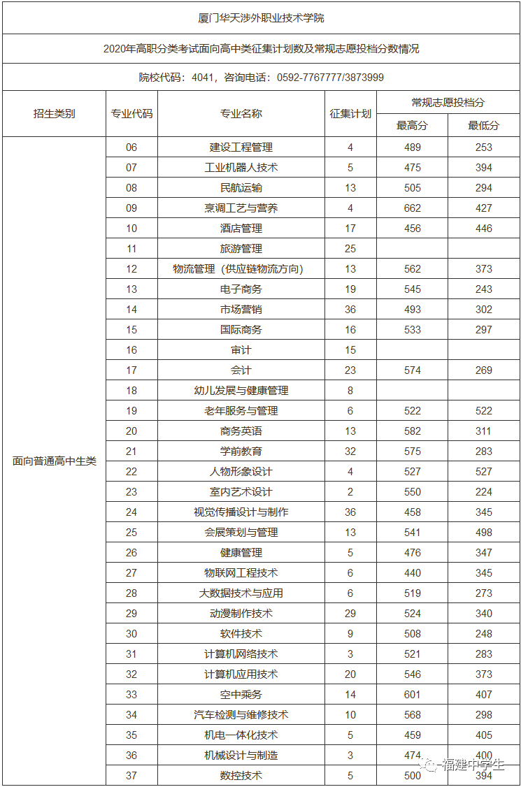 填志愿参考！福建多所院校公布2020高职招考各专业录取分数线