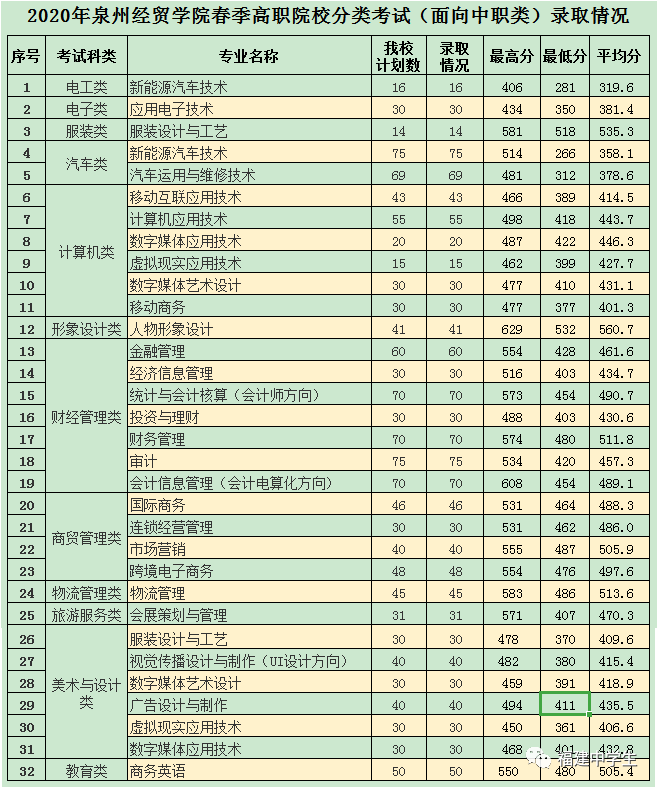 填志愿参考！福建多所院校公布2020高职招考各专业录取分数线