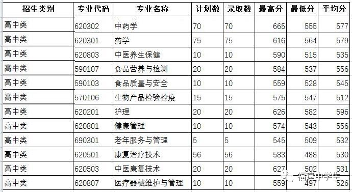 填志愿参考！福建多所院校公布2020高职招考各专业录取分数线