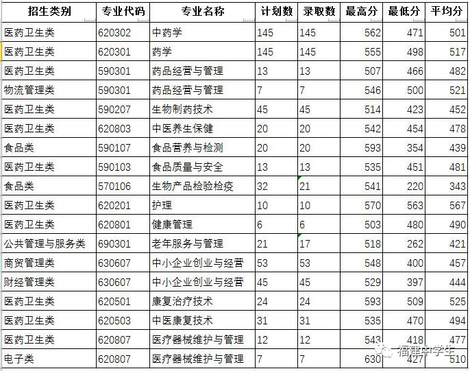 填志愿参考！福建多所院校公布2020高职招考各专业录取分数线