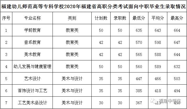 填志愿参考！福建多所院校公布2020高职招考各专业录取分数线
