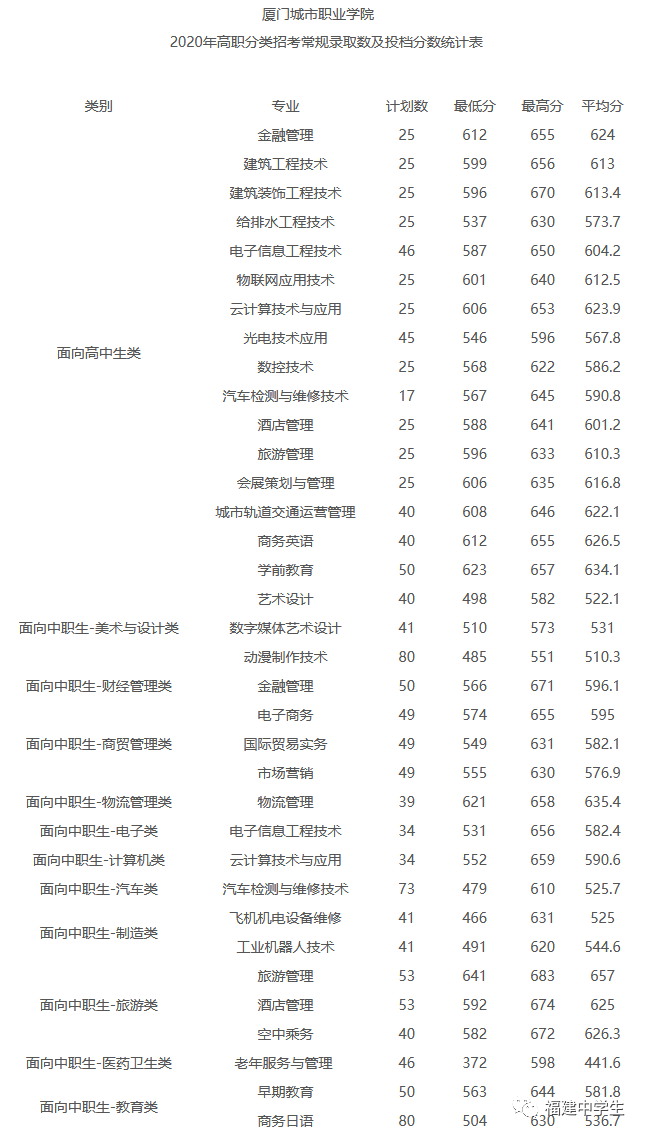 填志愿参考！福建多所院校公布2020高职招考各专业录取分数线