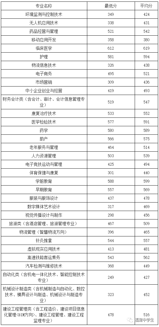 填志愿参考！福建多所院校公布2020高职招考各专业录取分数线