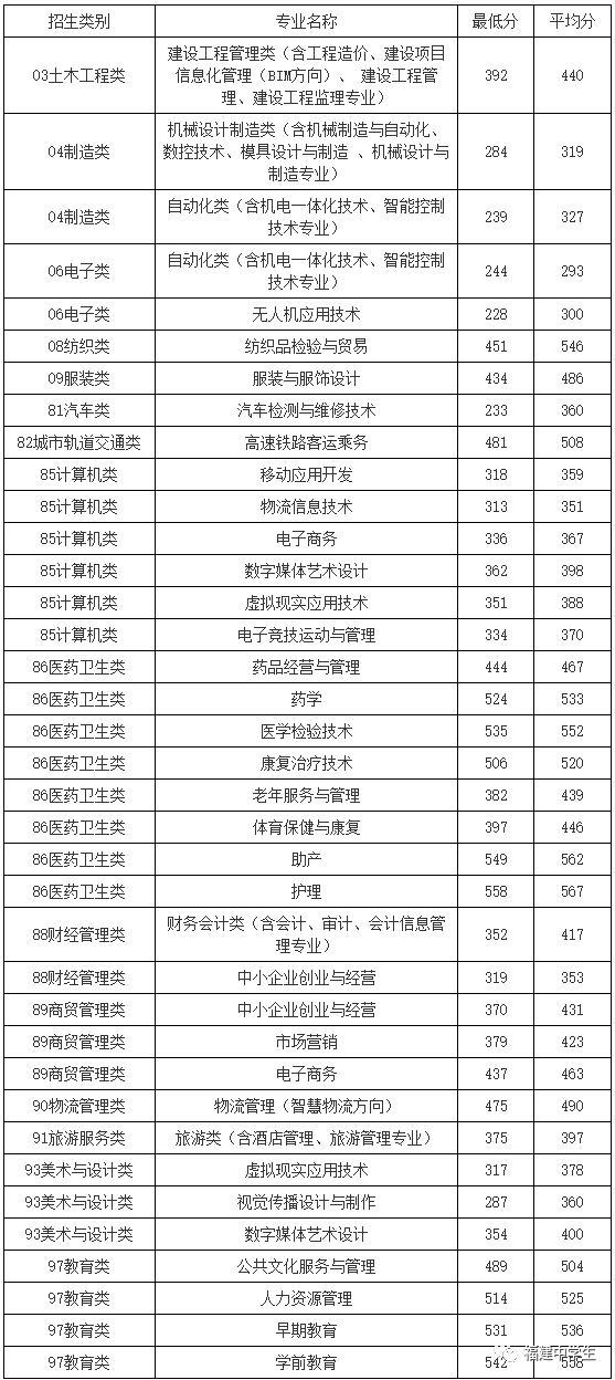 填志愿参考！福建多所院校公布2020高职招考各专业录取分数线