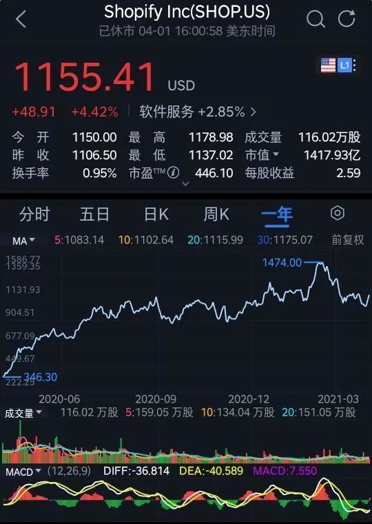 独家｜摸底Shopify 阿里也要做跨境电商独立站？