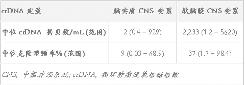大咖说 </p><p>　　 脑脊液ctDNA预测淋巴瘤中枢侵犯风险