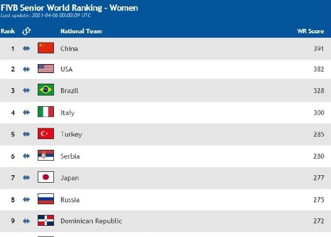 9月27号世界杯女排(国际排联公布新一期世界排名 中国女排继续稳居榜首)