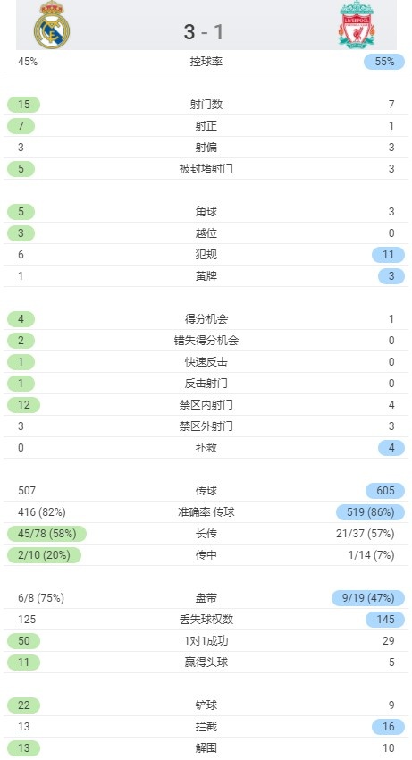 皇马全场射门数23-3占优(全场数据：皇马多项数据占优，射门15-7领先射正7-1)