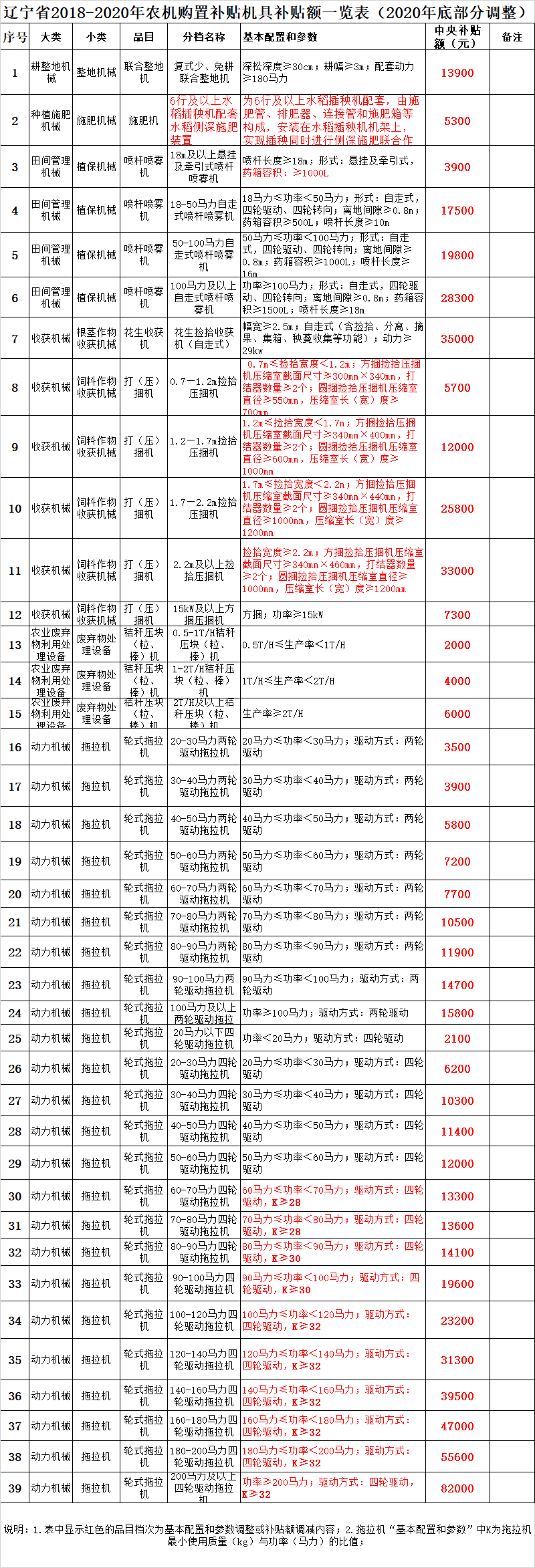 辽宁省调整拖拉机等7个品目农机具补贴额