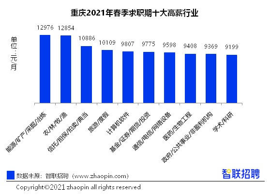 你知道重庆的十大高薪行业是哪些吗？火速看过来