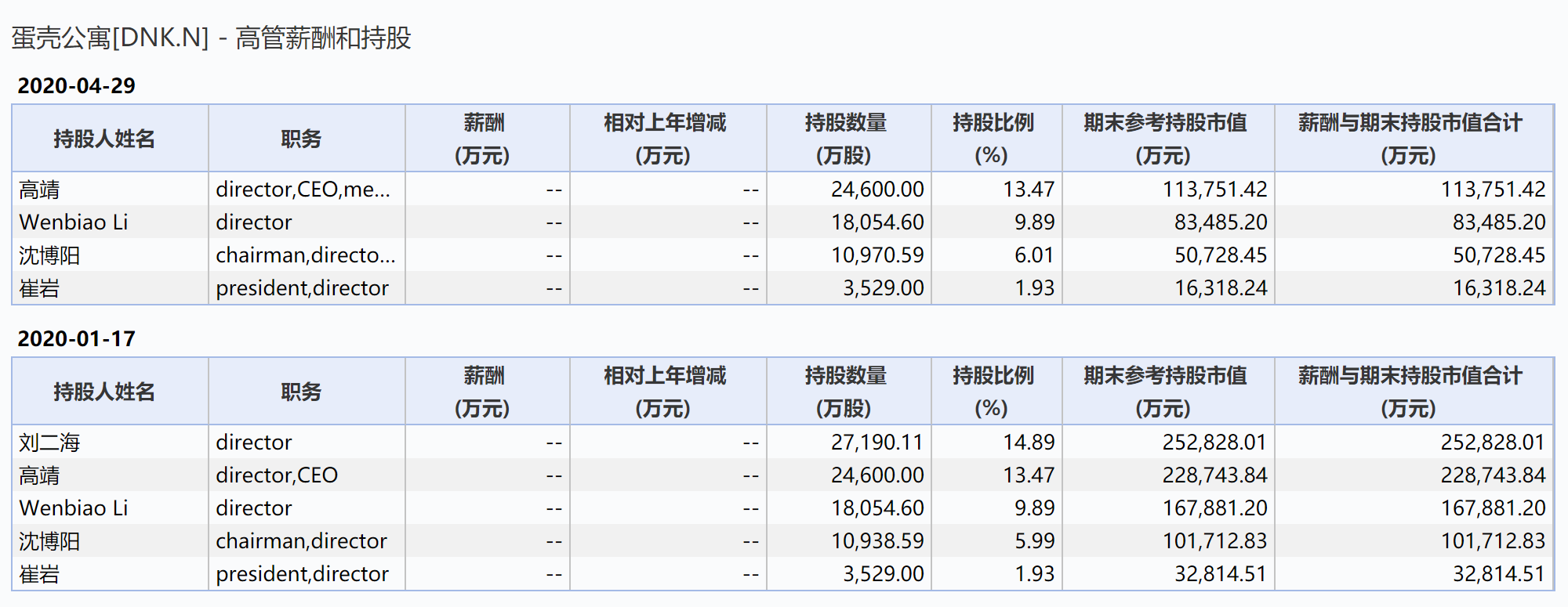 蛋壳公寓将被纽交所摘牌，上市仅445天却留一地鸡毛