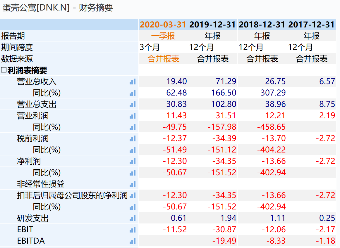 蛋壳公寓将被纽交所摘牌，上市仅445天却留一地鸡毛