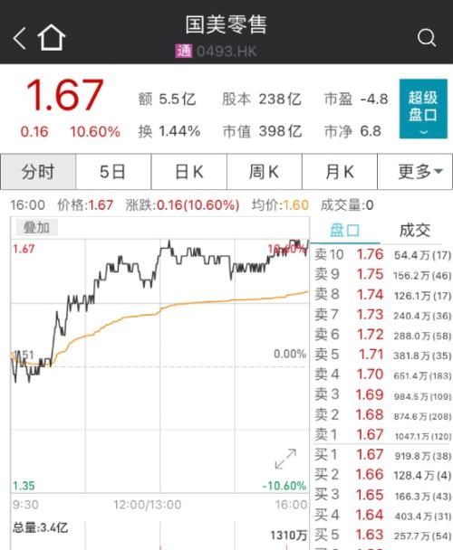 黄光裕又有新动作？国美系股票立马大涨，最狠狂拉30%