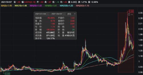 黄光裕又有新动作？国美系股票立马大涨，最狠狂拉30%