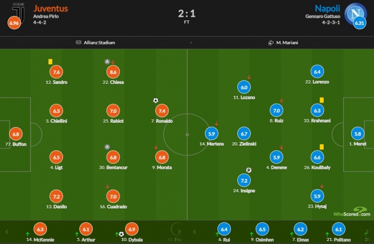 足球市场网尤文赛后评分(尤文vs那不勒斯赛后评分：小基耶萨8.6分全场最高 C罗破门7.4)