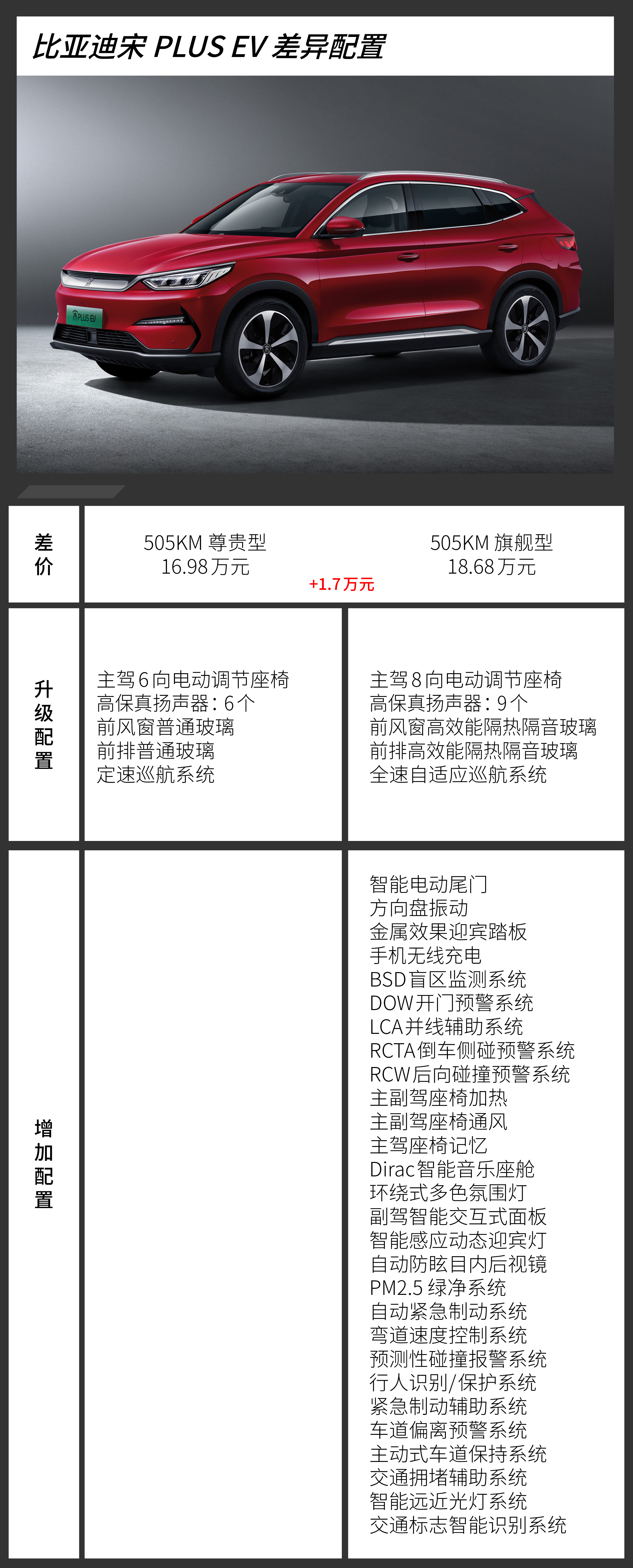 推荐购买尊贵型和豪华型比亚迪宋pluseve2购车手册