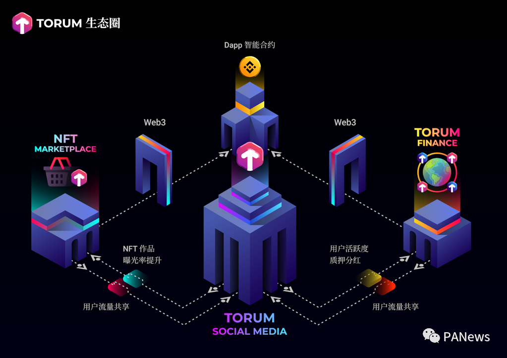 区块链社交硝烟再起，BSC上首个社交项目如何玩转？