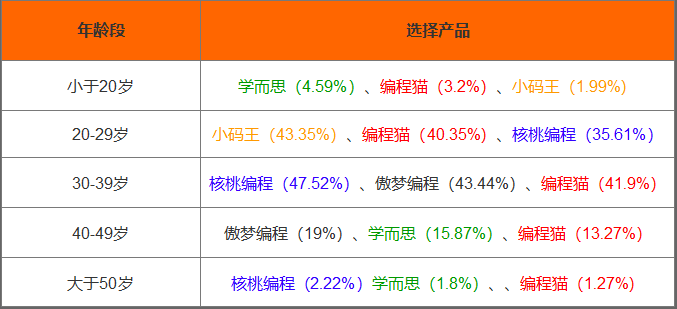 在线编程教育平台分析：编程猫
