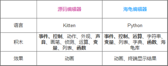 在线编程教育平台分析：编程猫